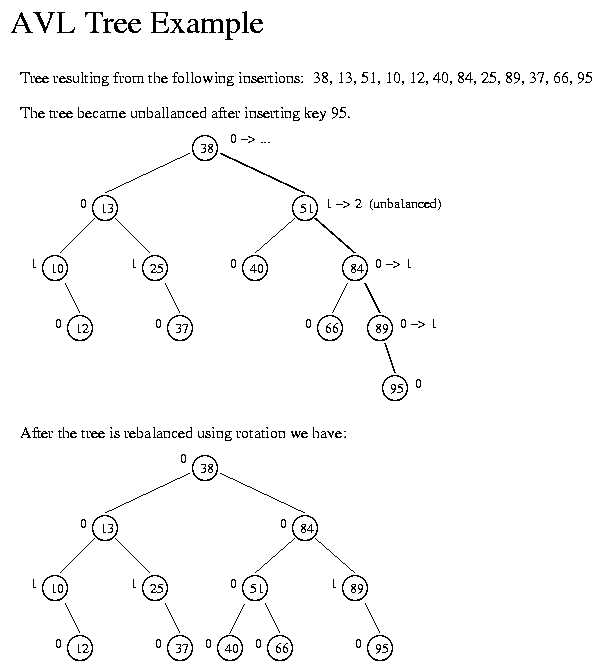 Avl Tree Java Program