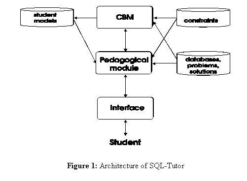 Text Box:   Figure 1: Architecture of SQL-Tutor