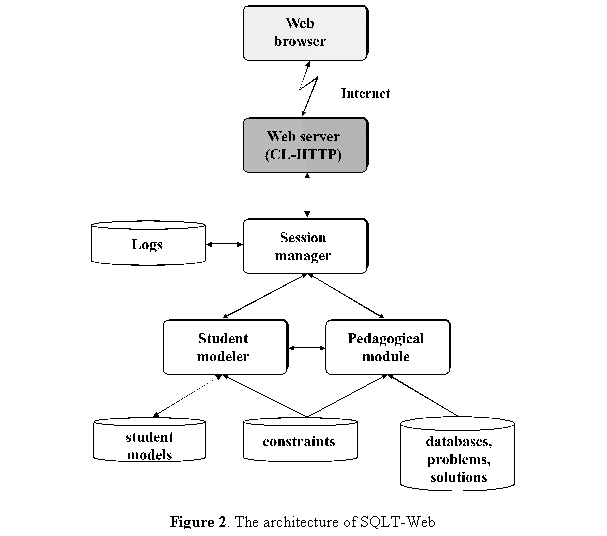 Text Box:  
Figure 2. The architecture of SQLT-Web
