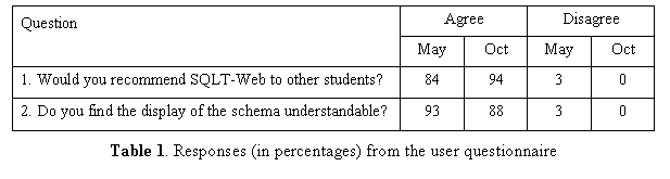 Text Box: Question	Agree	Disagree
	May	Oct	May	Oct
1. Would you recommend SQLT-Web to other students?	84	94	3	0
2. Do you find the display of the schema understandable?	93	88	3	0
Table 1. Responses (in percentages) from the user questionnaire
